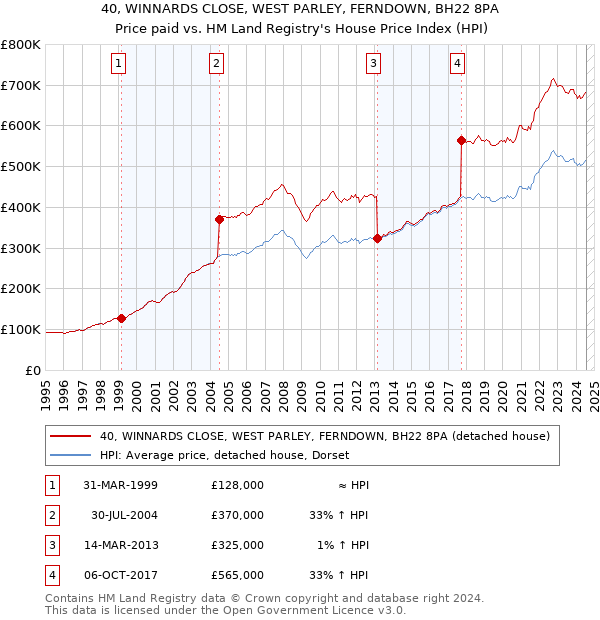 40, WINNARDS CLOSE, WEST PARLEY, FERNDOWN, BH22 8PA: Price paid vs HM Land Registry's House Price Index