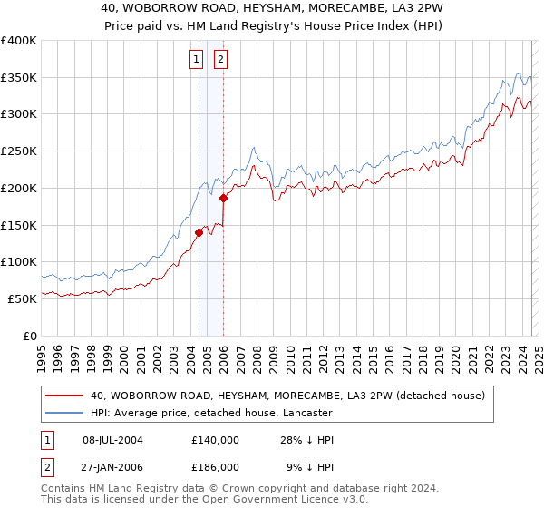 40, WOBORROW ROAD, HEYSHAM, MORECAMBE, LA3 2PW: Price paid vs HM Land Registry's House Price Index