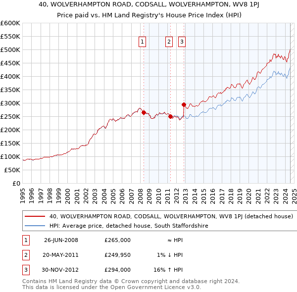 40, WOLVERHAMPTON ROAD, CODSALL, WOLVERHAMPTON, WV8 1PJ: Price paid vs HM Land Registry's House Price Index