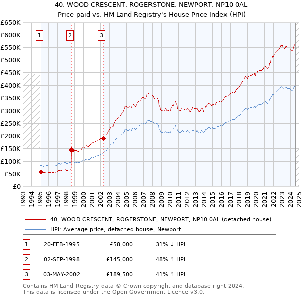 40, WOOD CRESCENT, ROGERSTONE, NEWPORT, NP10 0AL: Price paid vs HM Land Registry's House Price Index