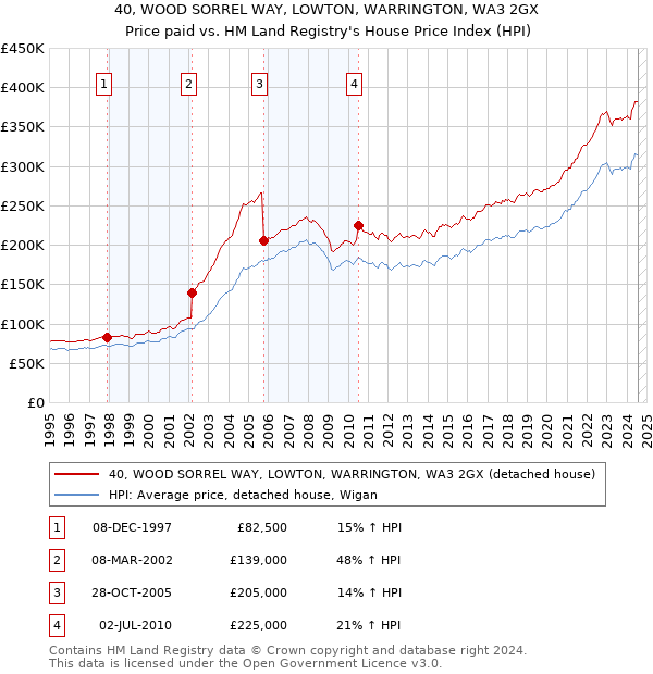 40, WOOD SORREL WAY, LOWTON, WARRINGTON, WA3 2GX: Price paid vs HM Land Registry's House Price Index