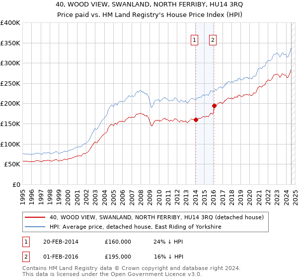 40, WOOD VIEW, SWANLAND, NORTH FERRIBY, HU14 3RQ: Price paid vs HM Land Registry's House Price Index