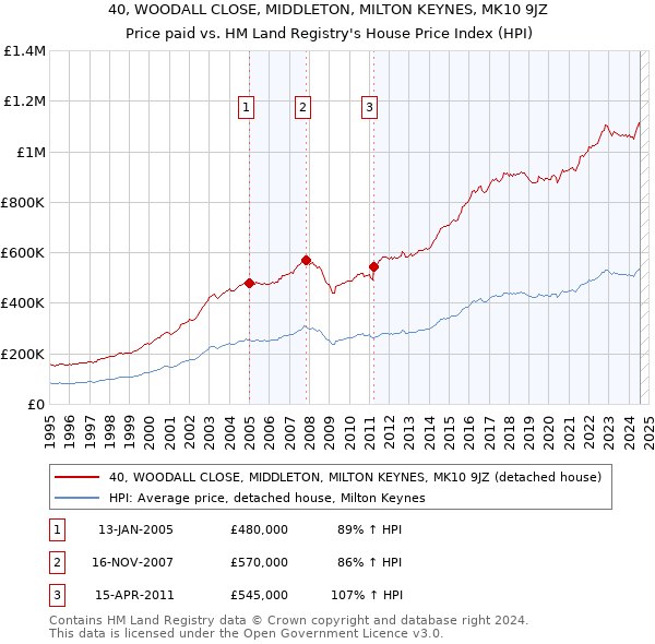 40, WOODALL CLOSE, MIDDLETON, MILTON KEYNES, MK10 9JZ: Price paid vs HM Land Registry's House Price Index