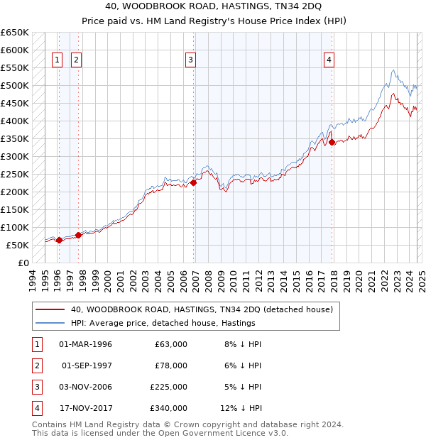 40, WOODBROOK ROAD, HASTINGS, TN34 2DQ: Price paid vs HM Land Registry's House Price Index