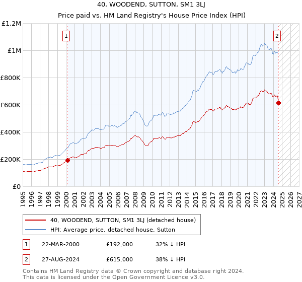 40, WOODEND, SUTTON, SM1 3LJ: Price paid vs HM Land Registry's House Price Index