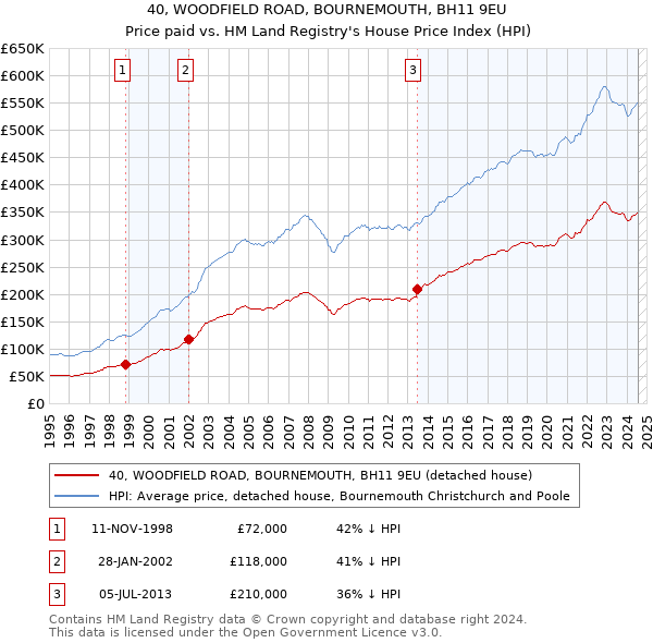 40, WOODFIELD ROAD, BOURNEMOUTH, BH11 9EU: Price paid vs HM Land Registry's House Price Index