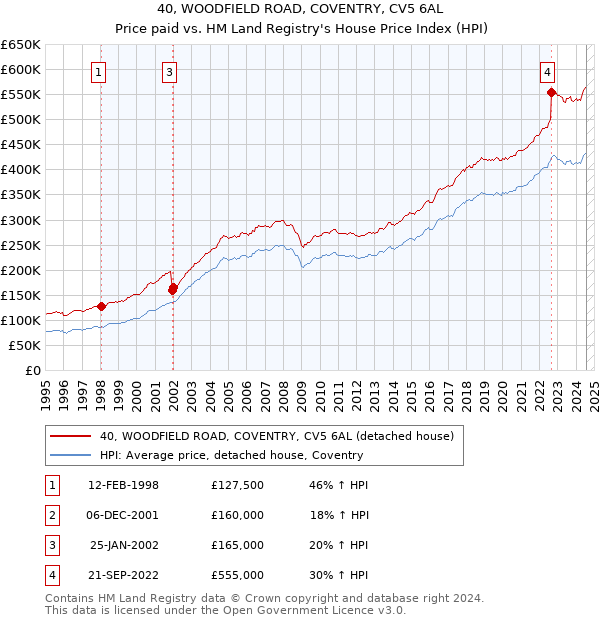 40, WOODFIELD ROAD, COVENTRY, CV5 6AL: Price paid vs HM Land Registry's House Price Index