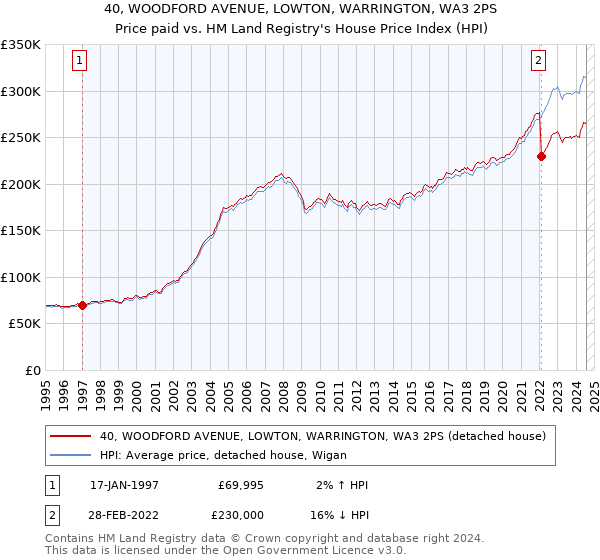 40, WOODFORD AVENUE, LOWTON, WARRINGTON, WA3 2PS: Price paid vs HM Land Registry's House Price Index