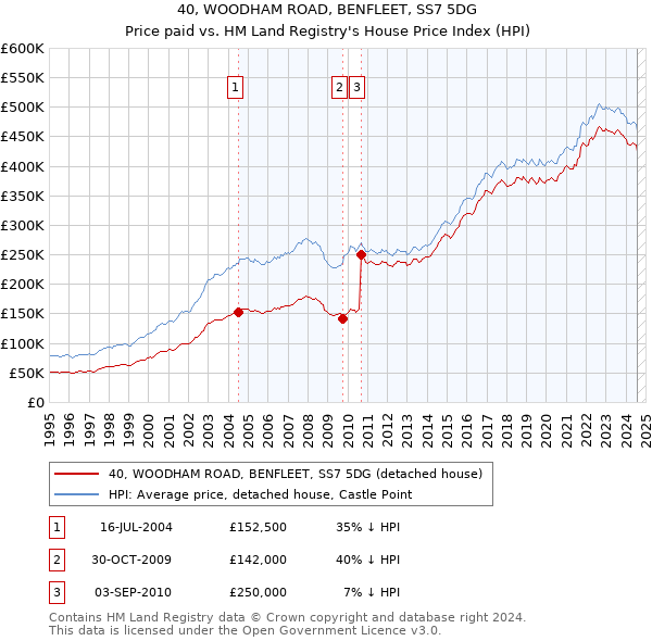 40, WOODHAM ROAD, BENFLEET, SS7 5DG: Price paid vs HM Land Registry's House Price Index