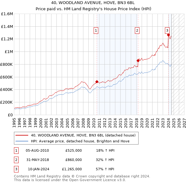 40, WOODLAND AVENUE, HOVE, BN3 6BL: Price paid vs HM Land Registry's House Price Index