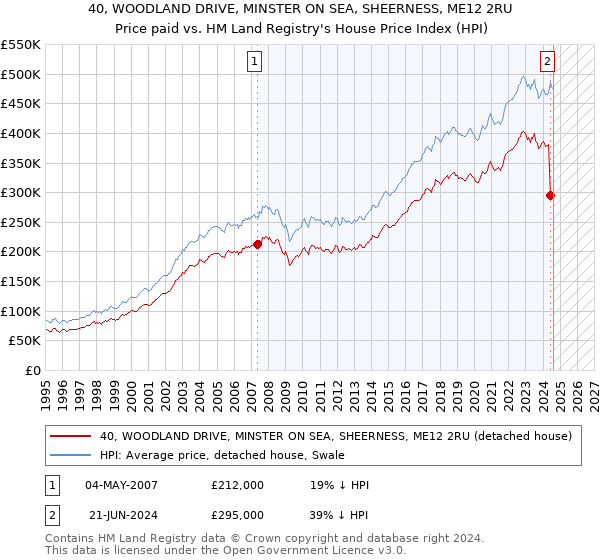 40, WOODLAND DRIVE, MINSTER ON SEA, SHEERNESS, ME12 2RU: Price paid vs HM Land Registry's House Price Index