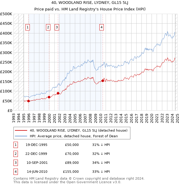 40, WOODLAND RISE, LYDNEY, GL15 5LJ: Price paid vs HM Land Registry's House Price Index