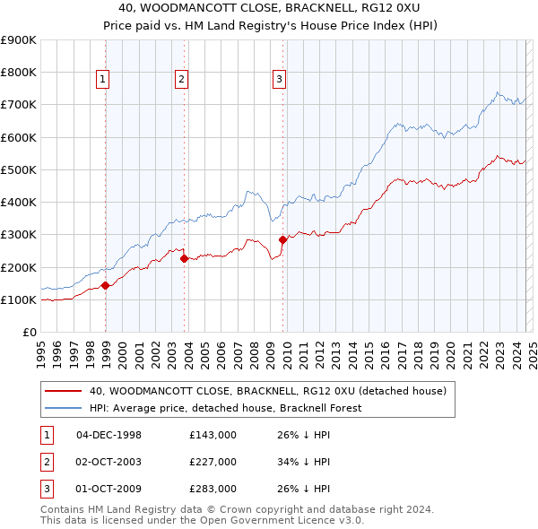 40, WOODMANCOTT CLOSE, BRACKNELL, RG12 0XU: Price paid vs HM Land Registry's House Price Index