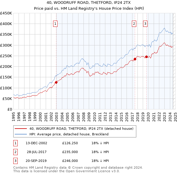 40, WOODRUFF ROAD, THETFORD, IP24 2TX: Price paid vs HM Land Registry's House Price Index