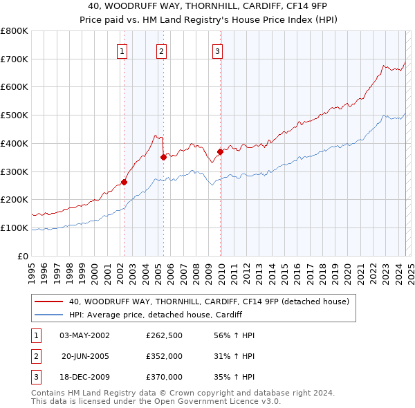 40, WOODRUFF WAY, THORNHILL, CARDIFF, CF14 9FP: Price paid vs HM Land Registry's House Price Index