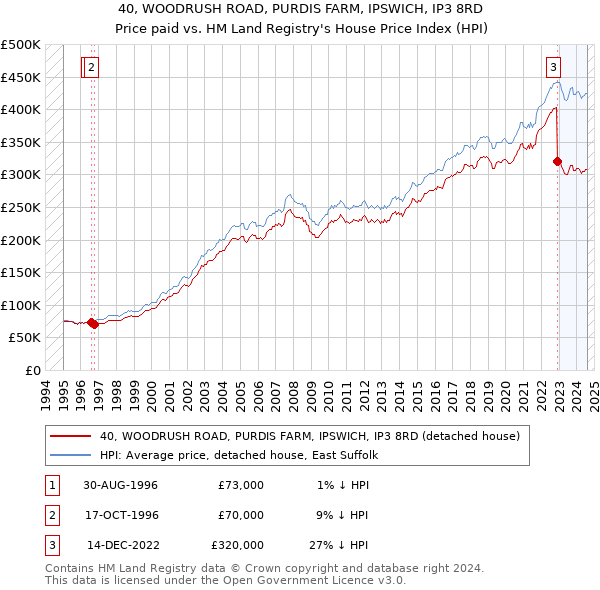 40, WOODRUSH ROAD, PURDIS FARM, IPSWICH, IP3 8RD: Price paid vs HM Land Registry's House Price Index