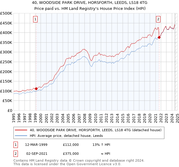 40, WOODSIDE PARK DRIVE, HORSFORTH, LEEDS, LS18 4TG: Price paid vs HM Land Registry's House Price Index