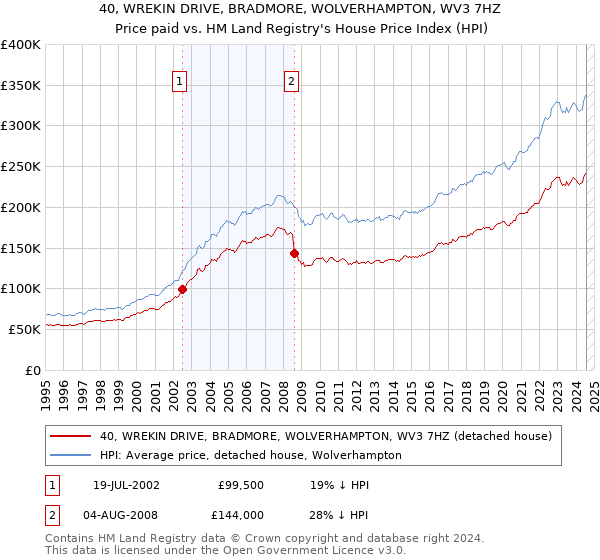 40, WREKIN DRIVE, BRADMORE, WOLVERHAMPTON, WV3 7HZ: Price paid vs HM Land Registry's House Price Index