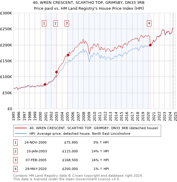 40, WREN CRESCENT, SCARTHO TOP, GRIMSBY, DN33 3RB: Price paid vs HM Land Registry's House Price Index