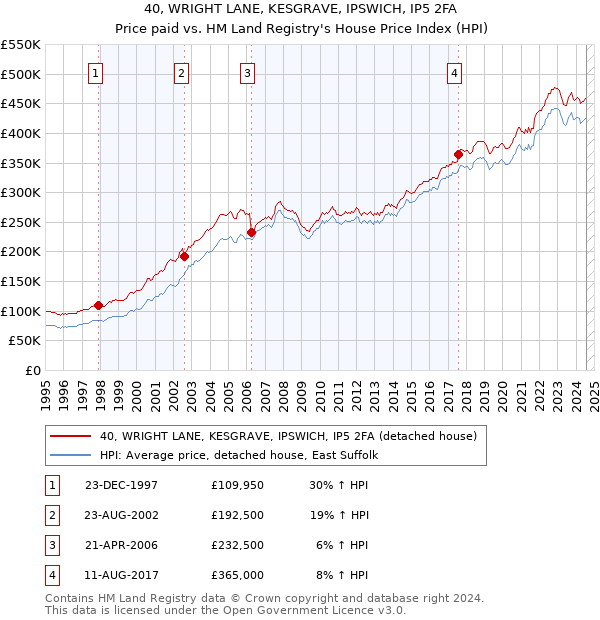 40, WRIGHT LANE, KESGRAVE, IPSWICH, IP5 2FA: Price paid vs HM Land Registry's House Price Index