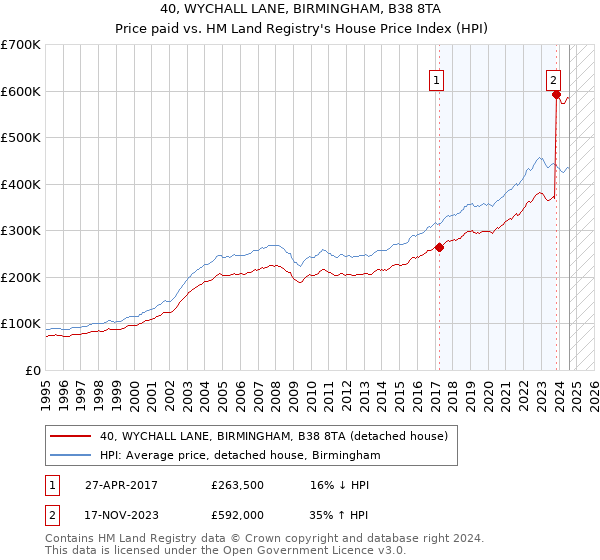 40, WYCHALL LANE, BIRMINGHAM, B38 8TA: Price paid vs HM Land Registry's House Price Index