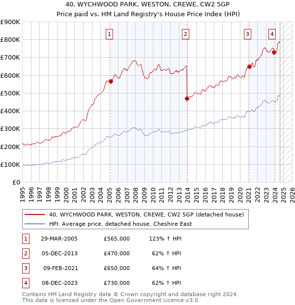 40, WYCHWOOD PARK, WESTON, CREWE, CW2 5GP: Price paid vs HM Land Registry's House Price Index