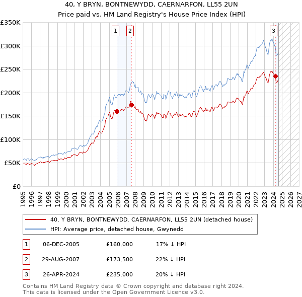 40, Y BRYN, BONTNEWYDD, CAERNARFON, LL55 2UN: Price paid vs HM Land Registry's House Price Index