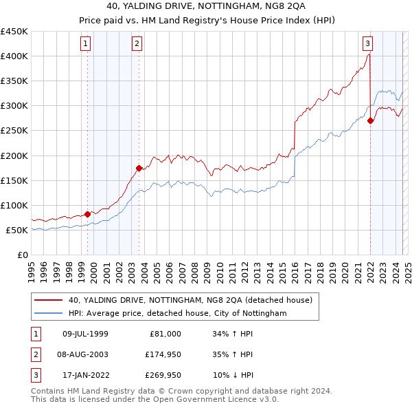 40, YALDING DRIVE, NOTTINGHAM, NG8 2QA: Price paid vs HM Land Registry's House Price Index