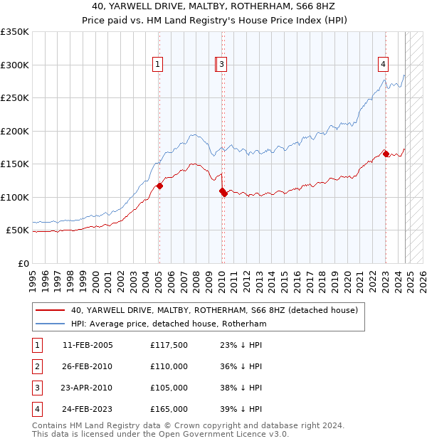 40, YARWELL DRIVE, MALTBY, ROTHERHAM, S66 8HZ: Price paid vs HM Land Registry's House Price Index