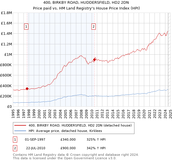 400, BIRKBY ROAD, HUDDERSFIELD, HD2 2DN: Price paid vs HM Land Registry's House Price Index