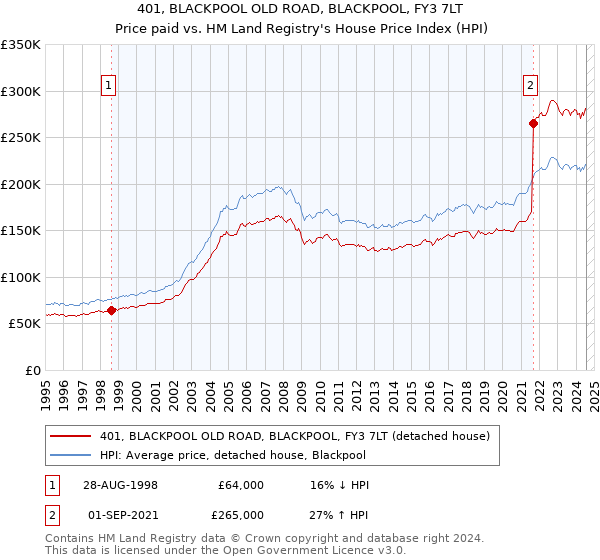 401, BLACKPOOL OLD ROAD, BLACKPOOL, FY3 7LT: Price paid vs HM Land Registry's House Price Index