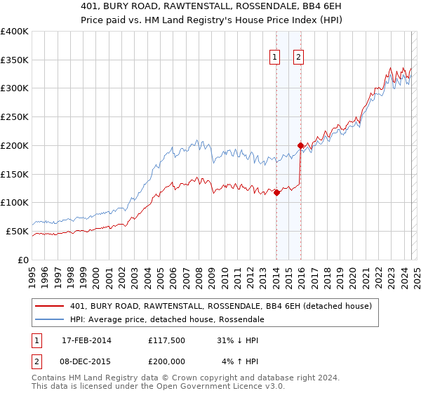 401, BURY ROAD, RAWTENSTALL, ROSSENDALE, BB4 6EH: Price paid vs HM Land Registry's House Price Index