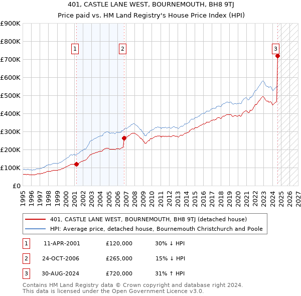 401, CASTLE LANE WEST, BOURNEMOUTH, BH8 9TJ: Price paid vs HM Land Registry's House Price Index