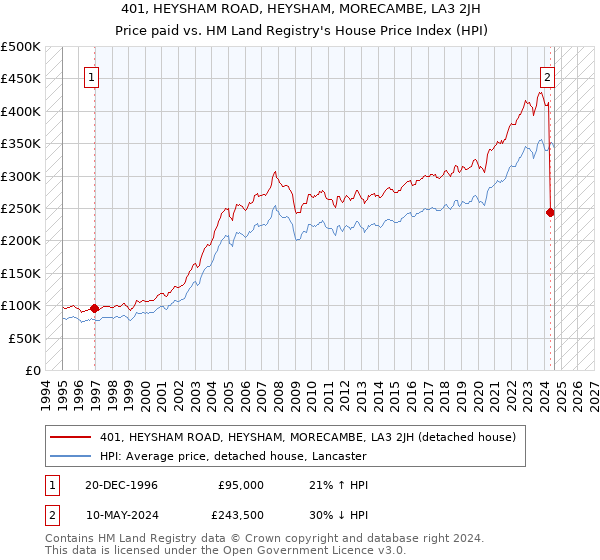 401, HEYSHAM ROAD, HEYSHAM, MORECAMBE, LA3 2JH: Price paid vs HM Land Registry's House Price Index