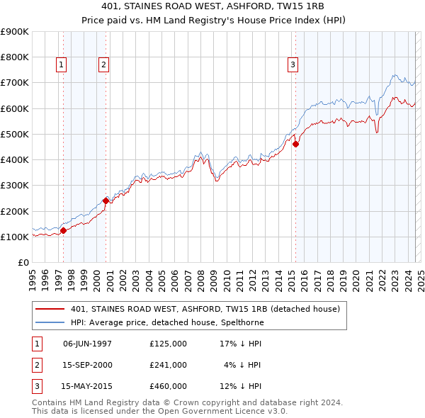 401, STAINES ROAD WEST, ASHFORD, TW15 1RB: Price paid vs HM Land Registry's House Price Index