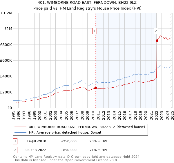 401, WIMBORNE ROAD EAST, FERNDOWN, BH22 9LZ: Price paid vs HM Land Registry's House Price Index