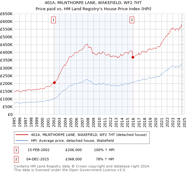 401A, MILNTHORPE LANE, WAKEFIELD, WF2 7HT: Price paid vs HM Land Registry's House Price Index