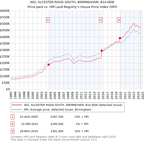 402, ALCESTER ROAD SOUTH, BIRMINGHAM, B14 6EW: Price paid vs HM Land Registry's House Price Index