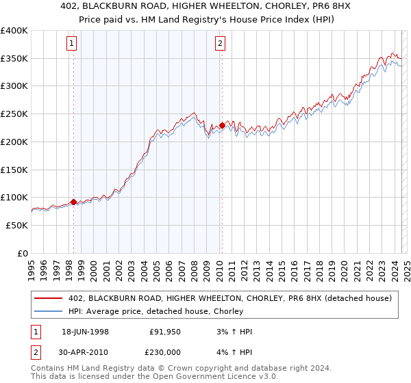 402, BLACKBURN ROAD, HIGHER WHEELTON, CHORLEY, PR6 8HX: Price paid vs HM Land Registry's House Price Index