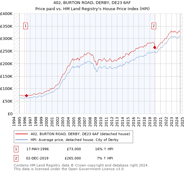 402, BURTON ROAD, DERBY, DE23 6AF: Price paid vs HM Land Registry's House Price Index