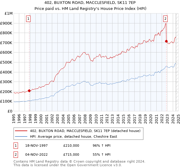 402, BUXTON ROAD, MACCLESFIELD, SK11 7EP: Price paid vs HM Land Registry's House Price Index