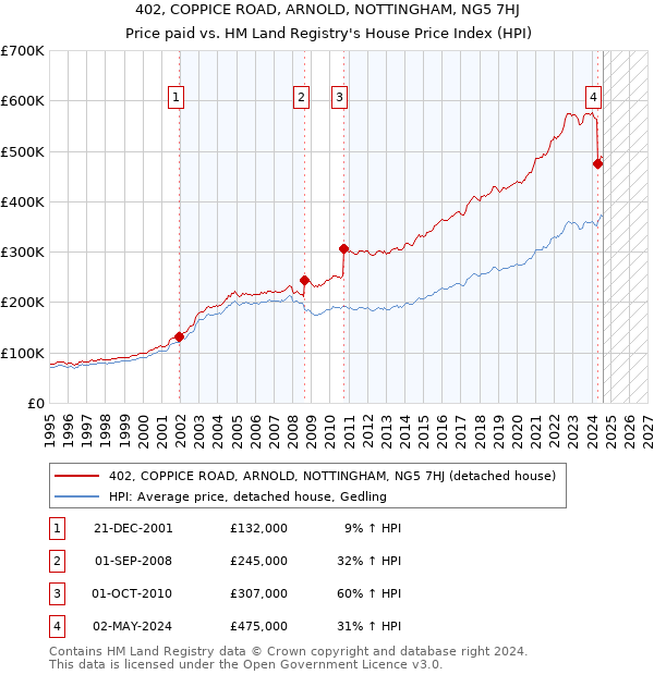 402, COPPICE ROAD, ARNOLD, NOTTINGHAM, NG5 7HJ: Price paid vs HM Land Registry's House Price Index