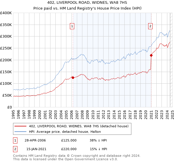 402, LIVERPOOL ROAD, WIDNES, WA8 7HS: Price paid vs HM Land Registry's House Price Index