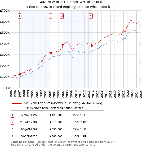 402, NEW ROAD, FERNDOWN, BH22 8EX: Price paid vs HM Land Registry's House Price Index