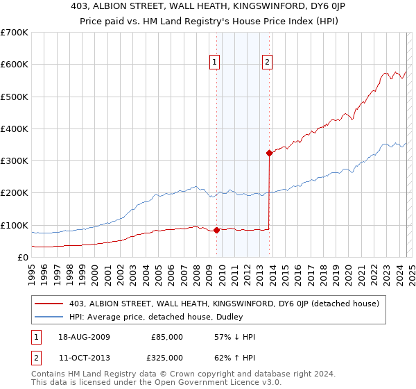 403, ALBION STREET, WALL HEATH, KINGSWINFORD, DY6 0JP: Price paid vs HM Land Registry's House Price Index