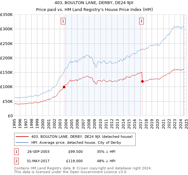 403, BOULTON LANE, DERBY, DE24 9JX: Price paid vs HM Land Registry's House Price Index