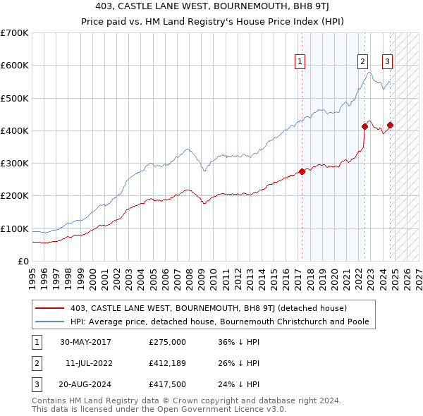 403, CASTLE LANE WEST, BOURNEMOUTH, BH8 9TJ: Price paid vs HM Land Registry's House Price Index