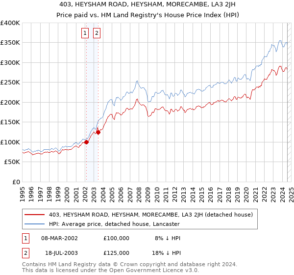 403, HEYSHAM ROAD, HEYSHAM, MORECAMBE, LA3 2JH: Price paid vs HM Land Registry's House Price Index