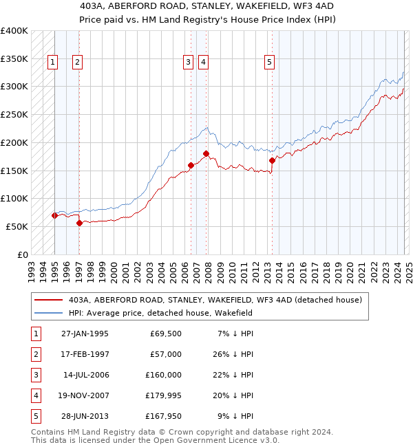 403A, ABERFORD ROAD, STANLEY, WAKEFIELD, WF3 4AD: Price paid vs HM Land Registry's House Price Index