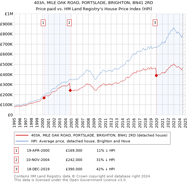 403A, MILE OAK ROAD, PORTSLADE, BRIGHTON, BN41 2RD: Price paid vs HM Land Registry's House Price Index